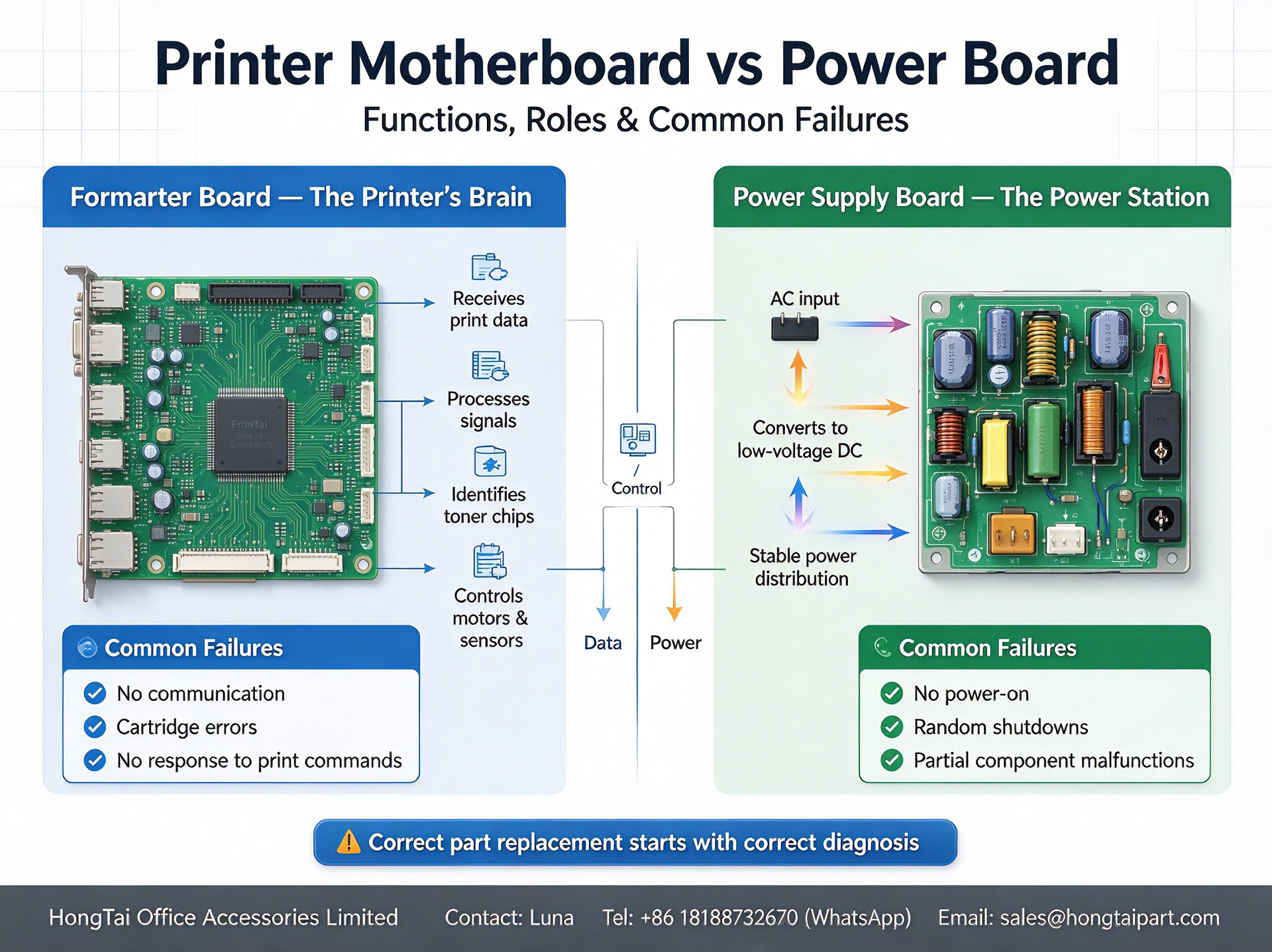 أحدث مدونات الشركة حول Printer Motherboard(Formatter Board) VS Power Supply Board | Spare‑part Troubleshooting Guide